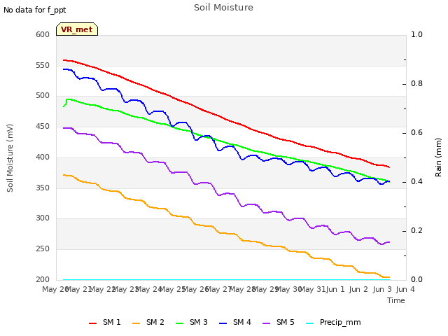 plot of Soil Moisture