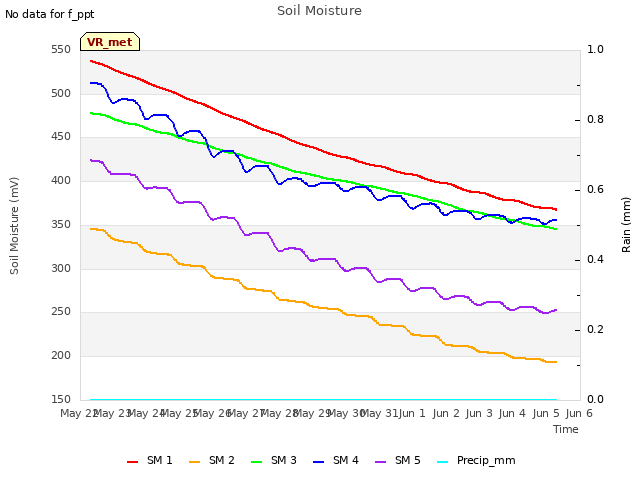 plot of Soil Moisture