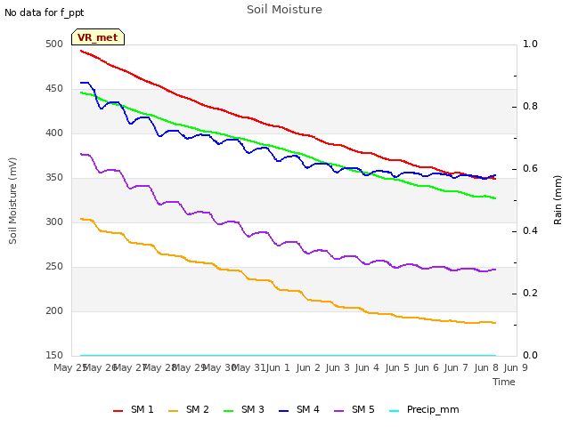 plot of Soil Moisture