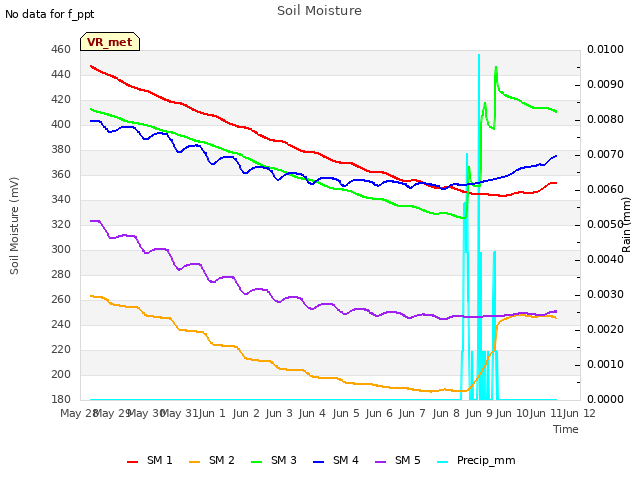 plot of Soil Moisture