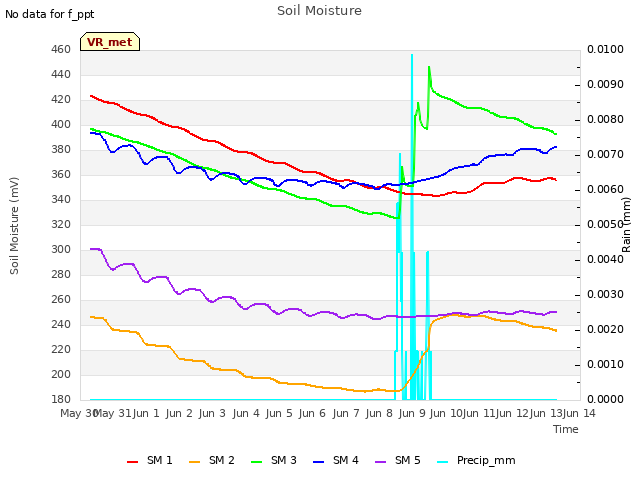 plot of Soil Moisture