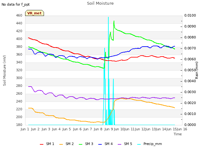 plot of Soil Moisture