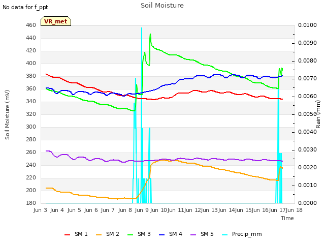 plot of Soil Moisture