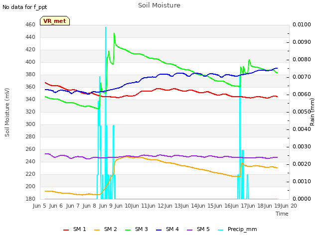 plot of Soil Moisture