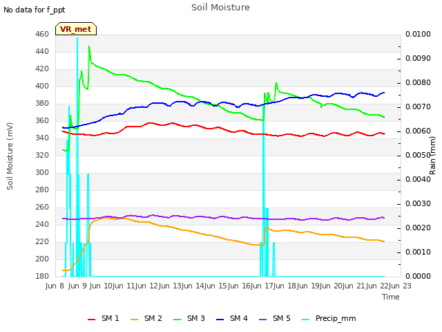 plot of Soil Moisture