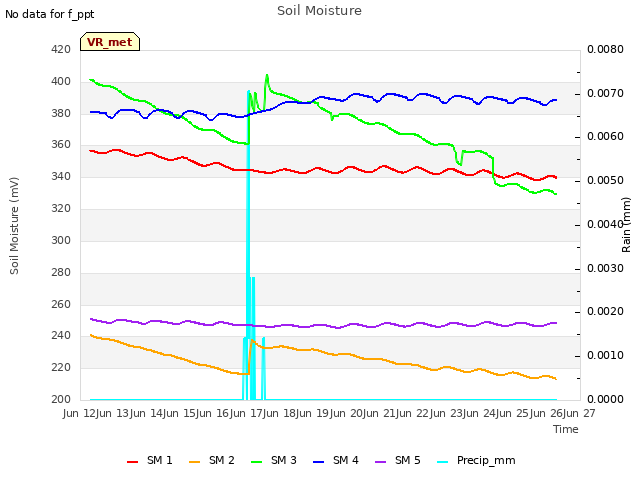 plot of Soil Moisture