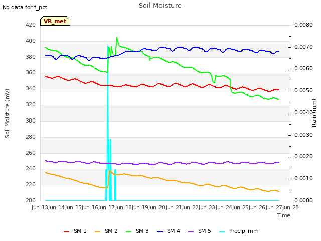 plot of Soil Moisture