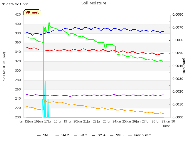 plot of Soil Moisture