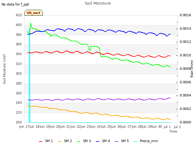 plot of Soil Moisture