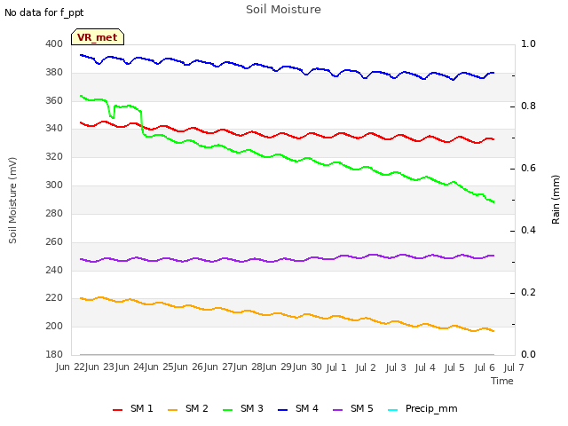 plot of Soil Moisture