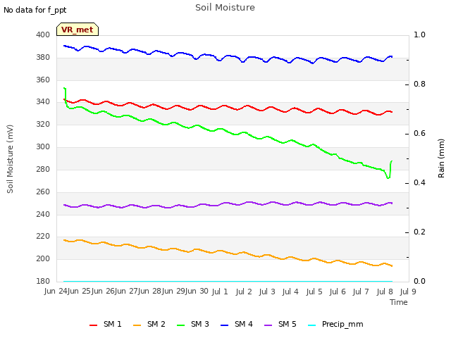 plot of Soil Moisture