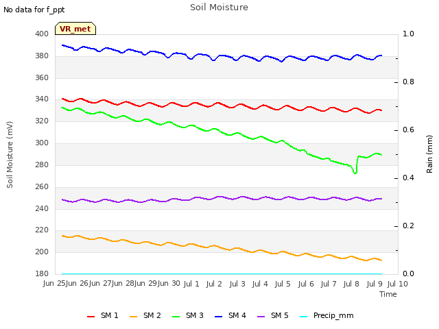 plot of Soil Moisture