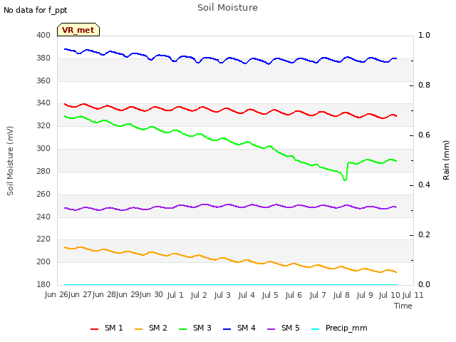 plot of Soil Moisture