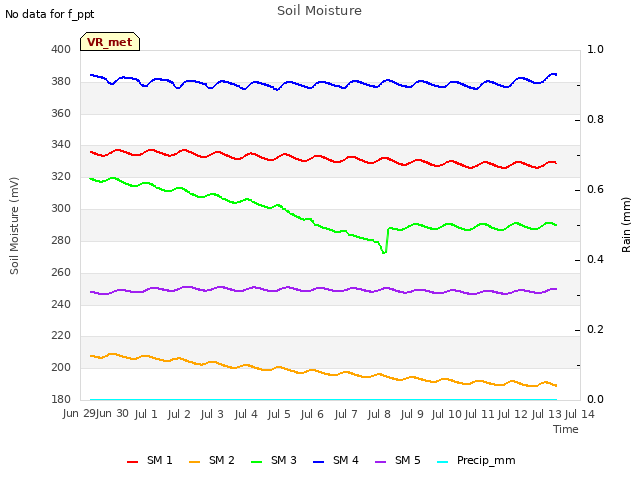 plot of Soil Moisture