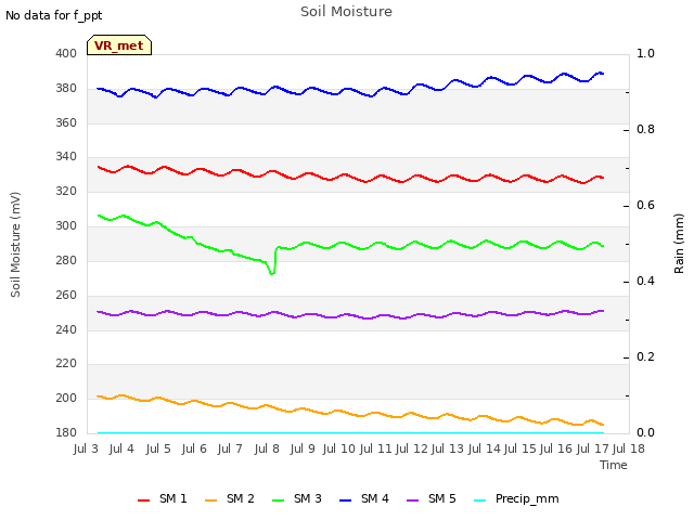 plot of Soil Moisture