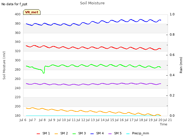 plot of Soil Moisture