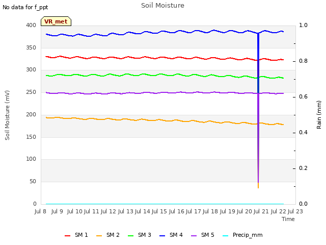 plot of Soil Moisture