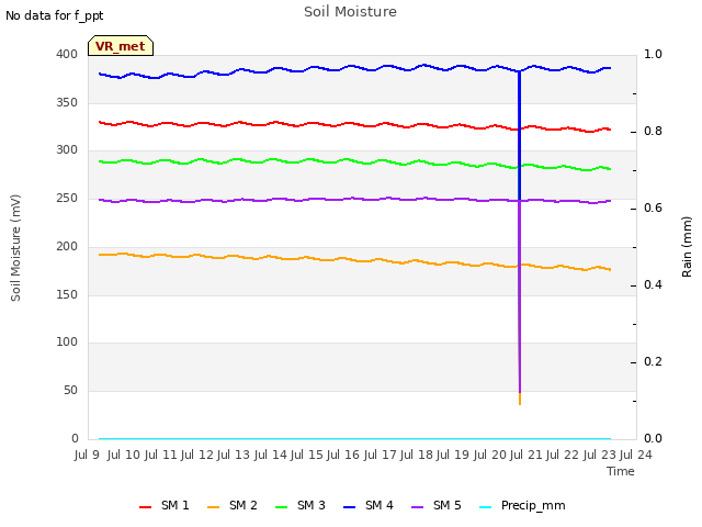 plot of Soil Moisture