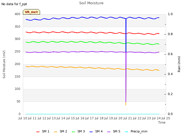 plot of Soil Moisture