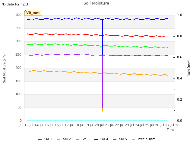 plot of Soil Moisture