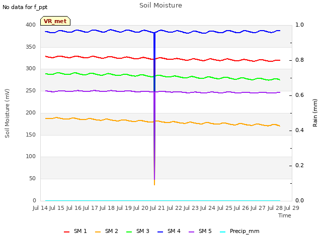 plot of Soil Moisture