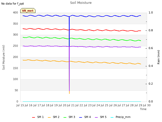 plot of Soil Moisture