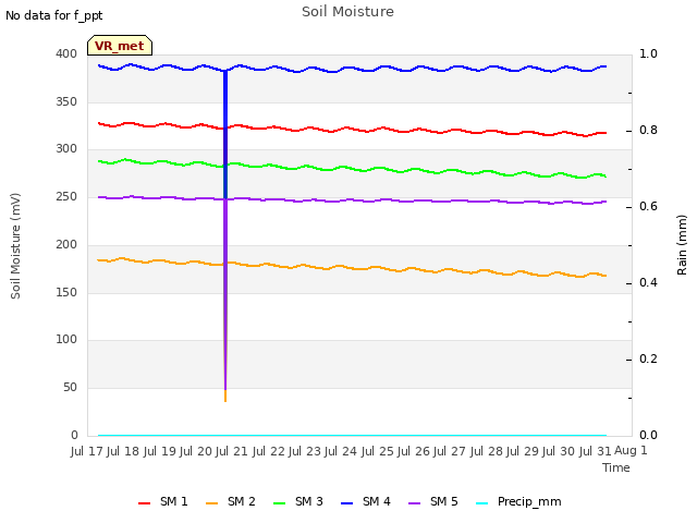 plot of Soil Moisture