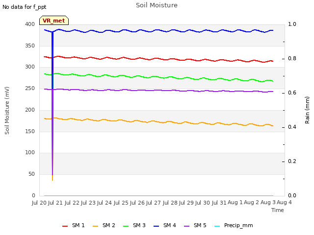 plot of Soil Moisture