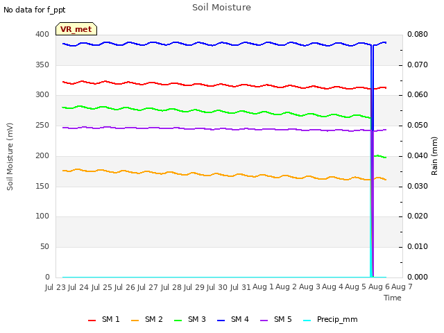 plot of Soil Moisture