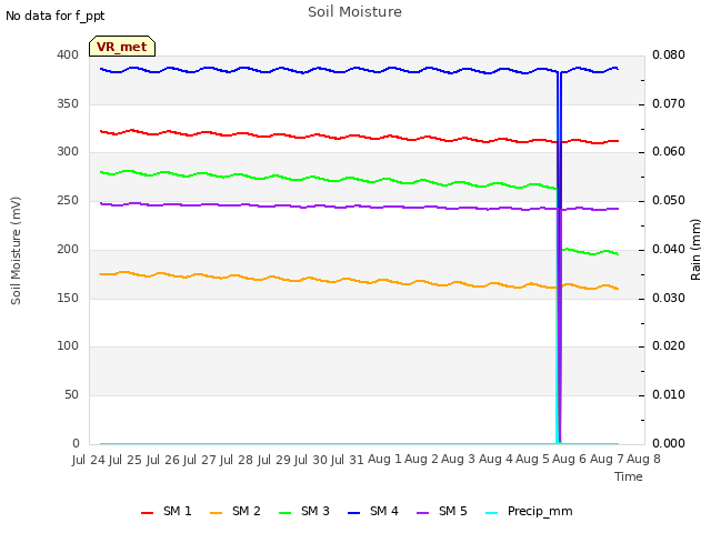 plot of Soil Moisture