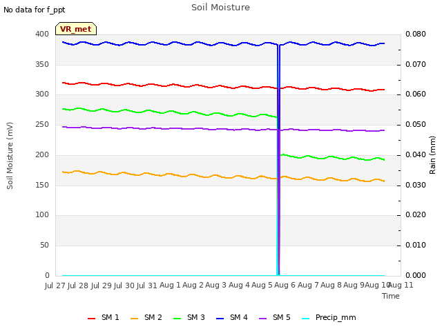 plot of Soil Moisture