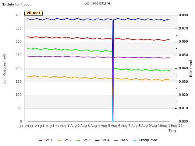 plot of Soil Moisture