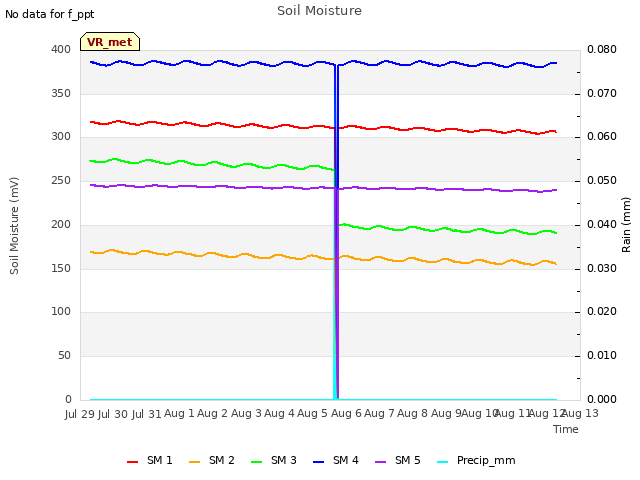 plot of Soil Moisture