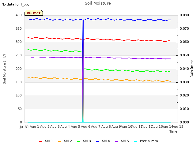 plot of Soil Moisture