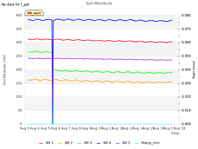 plot of Soil Moisture