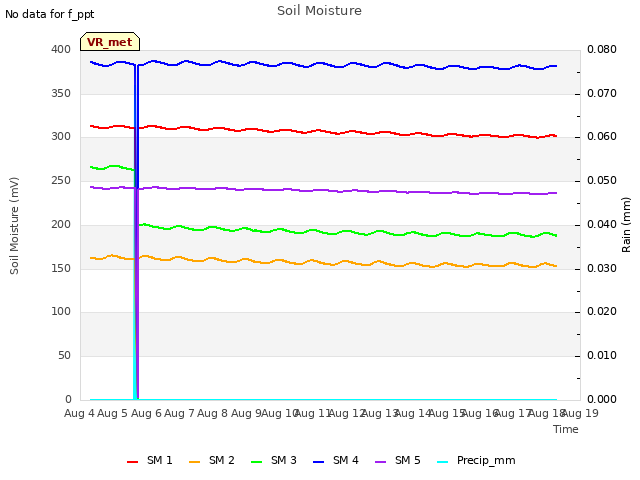 plot of Soil Moisture