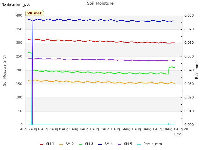 plot of Soil Moisture