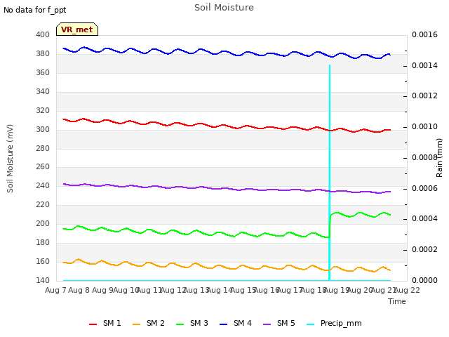 plot of Soil Moisture