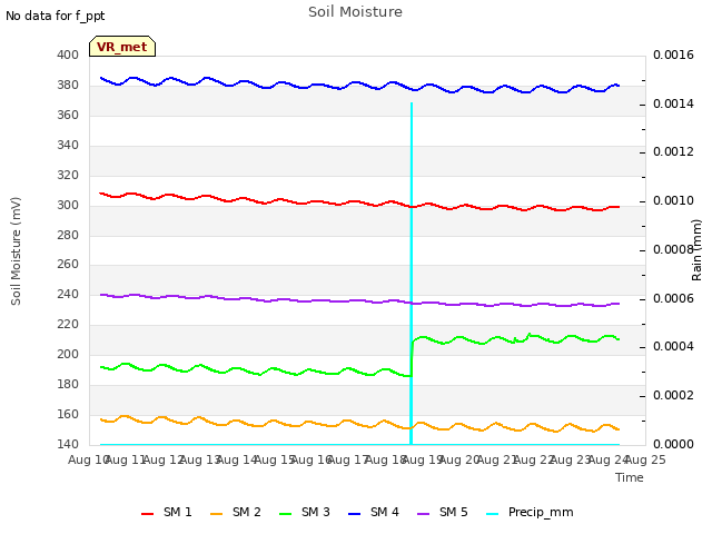 plot of Soil Moisture