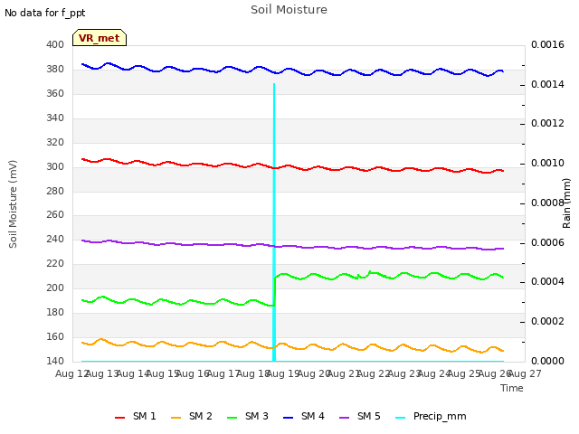 plot of Soil Moisture