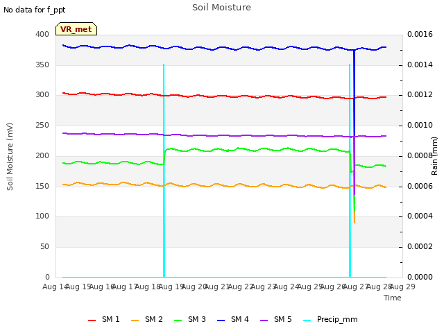 plot of Soil Moisture