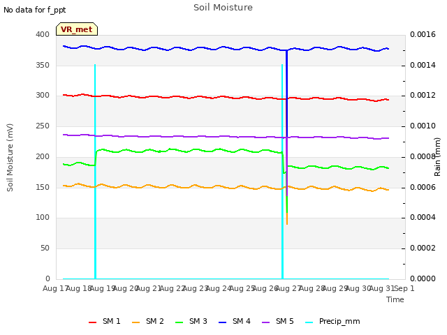 plot of Soil Moisture