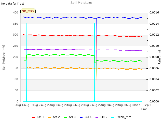 plot of Soil Moisture