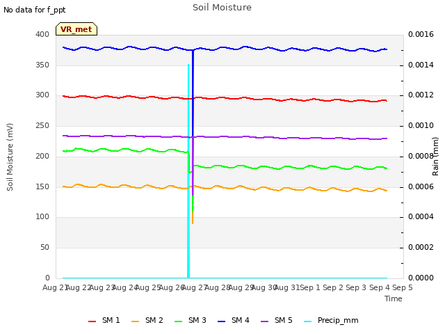 plot of Soil Moisture