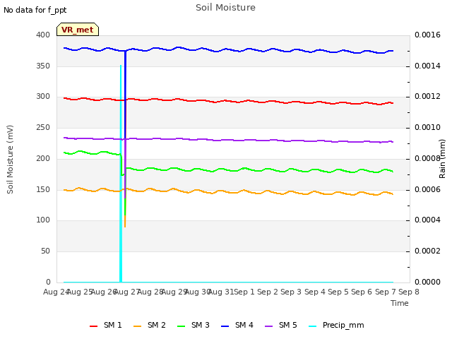 plot of Soil Moisture