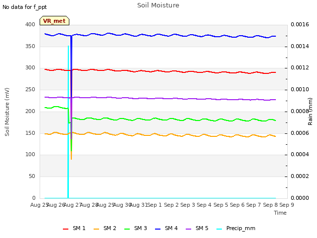 plot of Soil Moisture