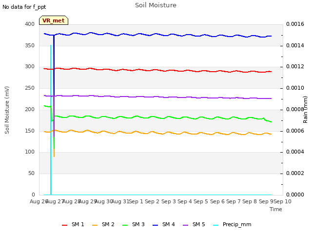 plot of Soil Moisture