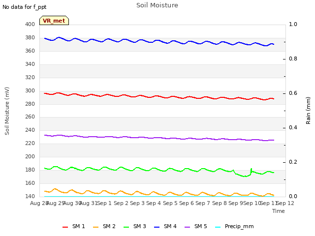 plot of Soil Moisture