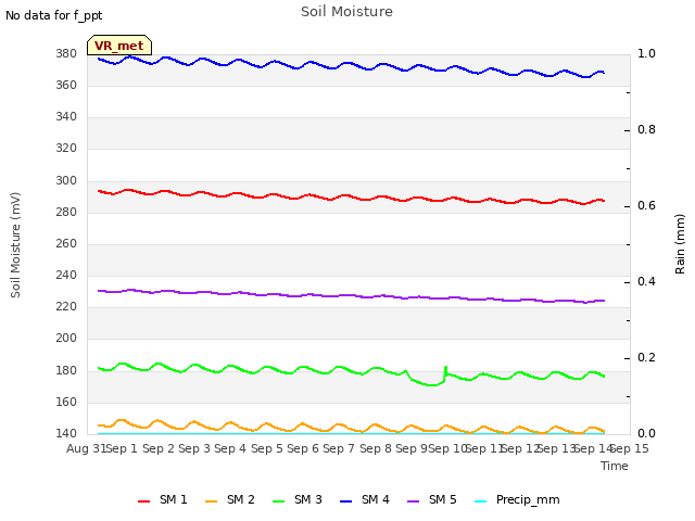 plot of Soil Moisture