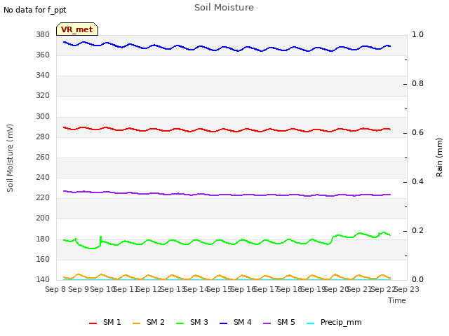 plot of Soil Moisture